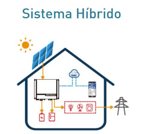 OnGrid OffGrid Híbrido diferencias