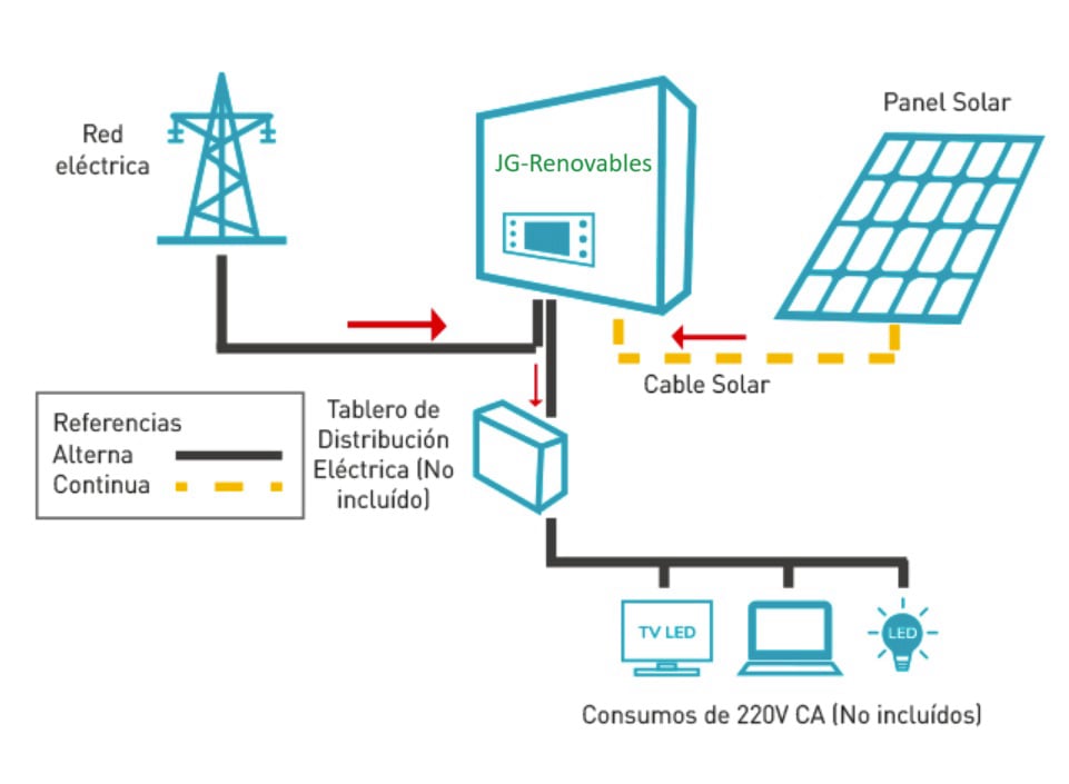 Ley 27424 generación distribuida